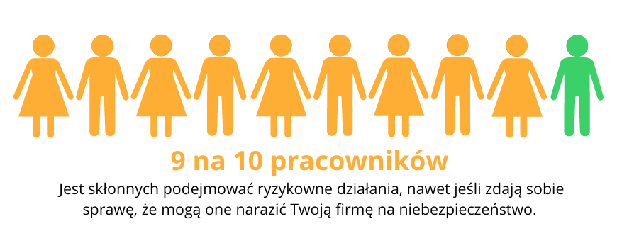 9 na 10 pracowników Tyle osób jest skłonnych podejmować ryzykowne zachowania i robić rzeczy, o których wiedzą, że mogą narazić twoją firmę na niebezpieczeństwo.