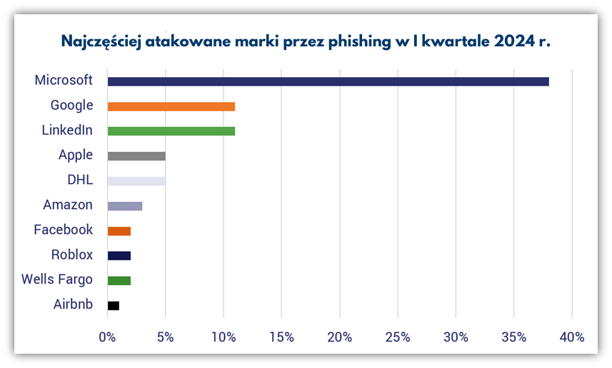 Marki najczęściej padające ofiarą phishingu w I kw. 2024 r.