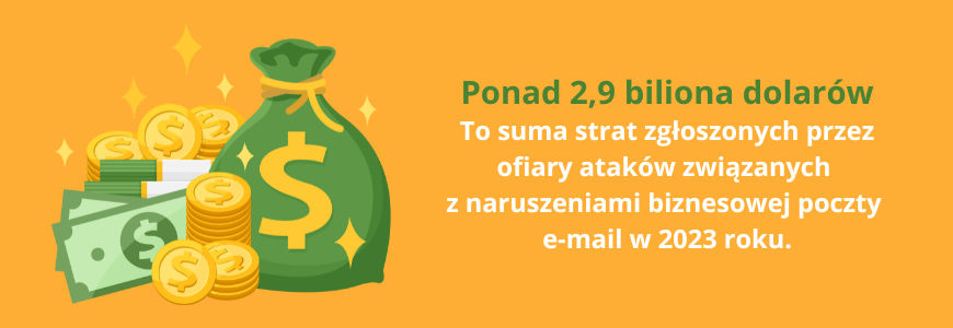 Ponad 2,9 biliona dolarów To suma strat zgłoszonych przez ofiary ataków BEC w 2023 roku.