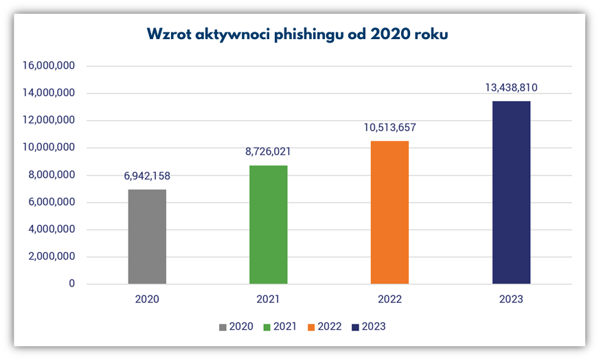 Wzrot aktywnoci phishingu od 2020 roku