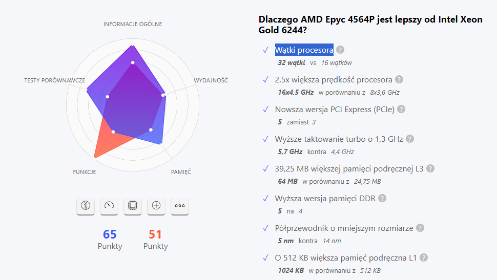 Porownanie AMD EPYC 4564P z Intel Xeon Gold 6244